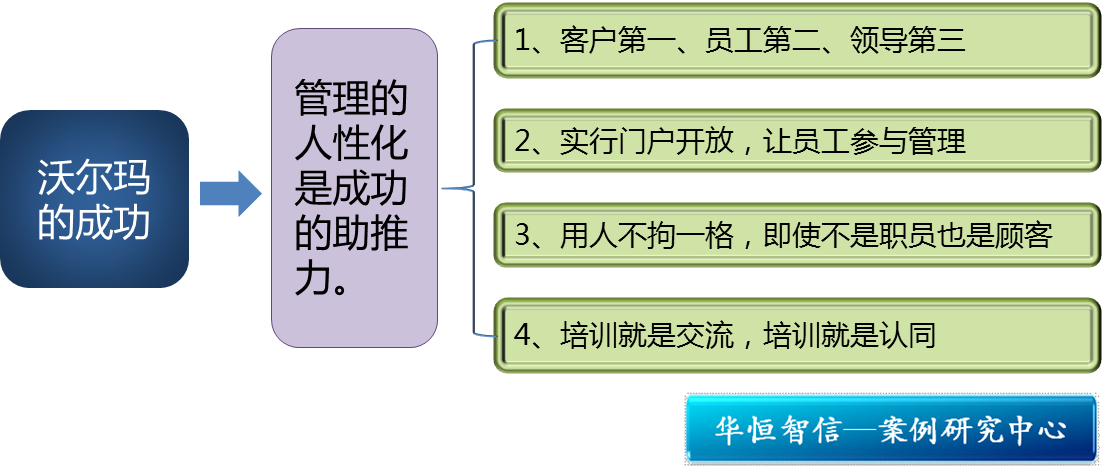 沃爾瑪?shù)娜诵曰芾韺嵺`