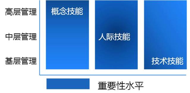 優(yōu)秀管理者必須具備的“三大”基本技能