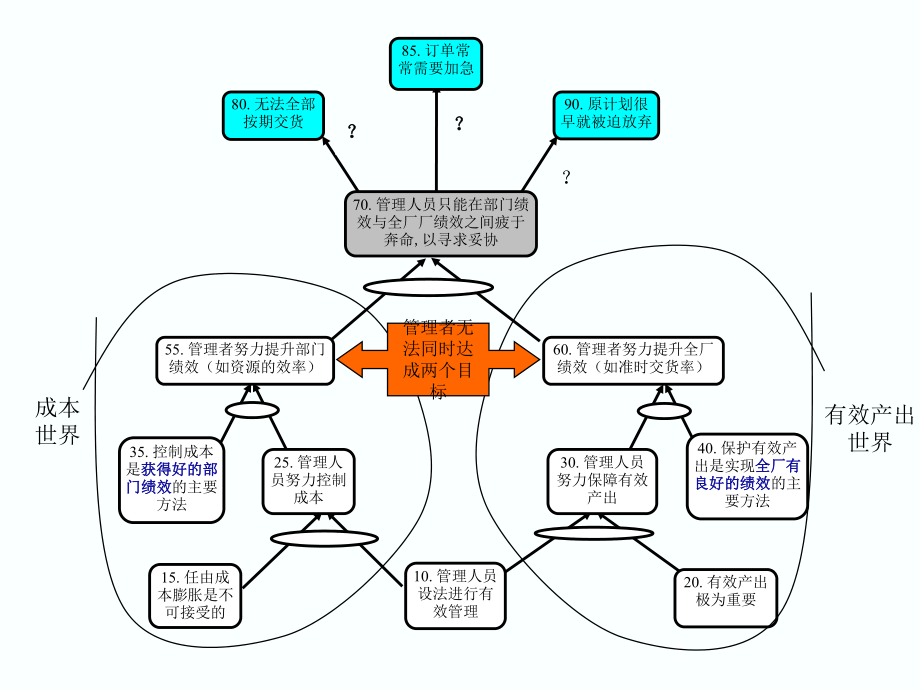 TOC生產管理邏輯圖 瓶頸驅動的價值流優化